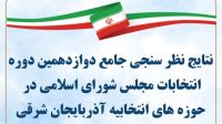 نتایج اولین نظرسنجی جامع انتخابات در استان آذربایجان شرقی