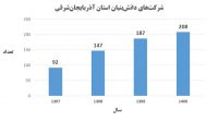 ارتقاء مقام آذربایجان شرقی از نظر تعداد شرکتهای دانش بنیان